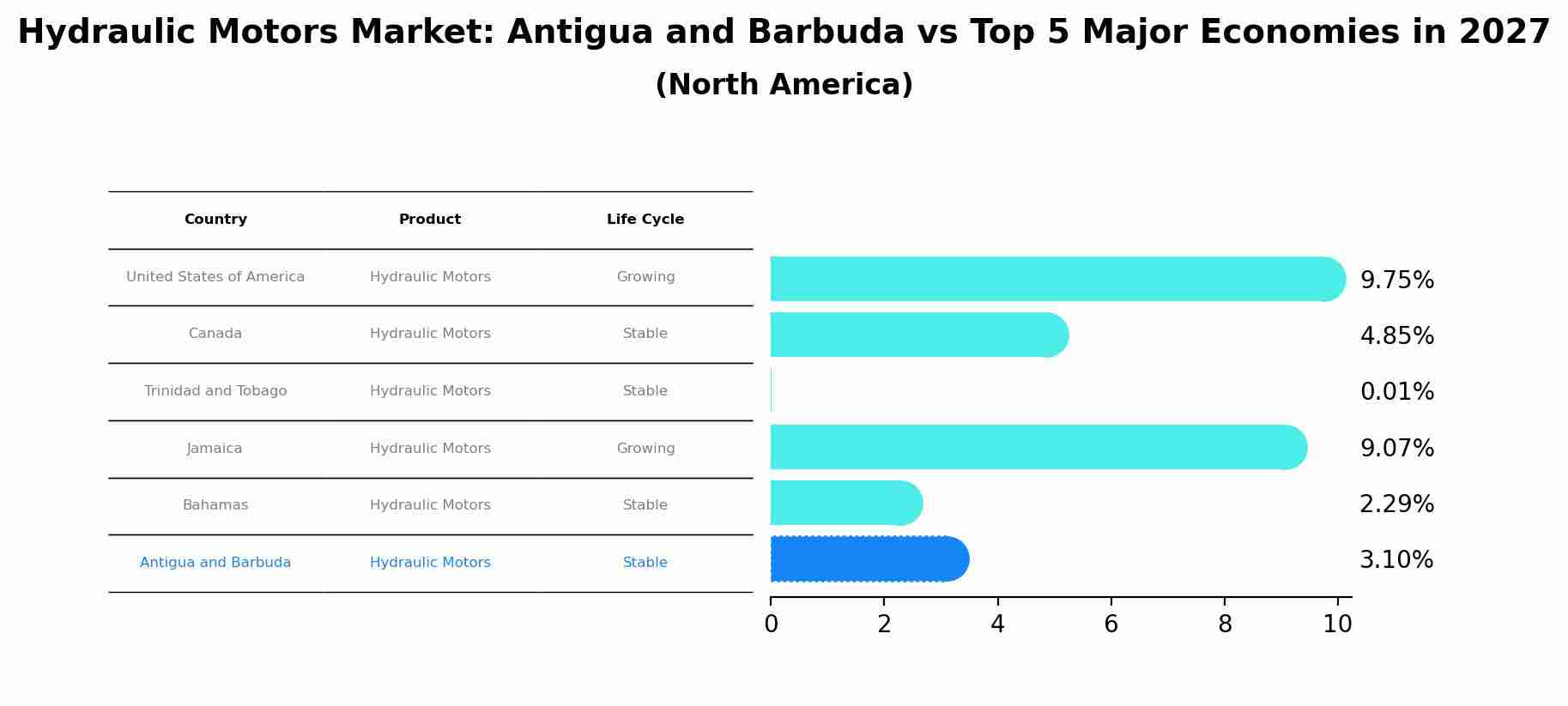 Hydraulic Motors Market: Antigua and Barbuda vs Top 5 Major Economies in 2027 (North America)